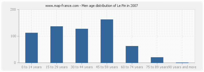 Men age distribution of Le Pin in 2007